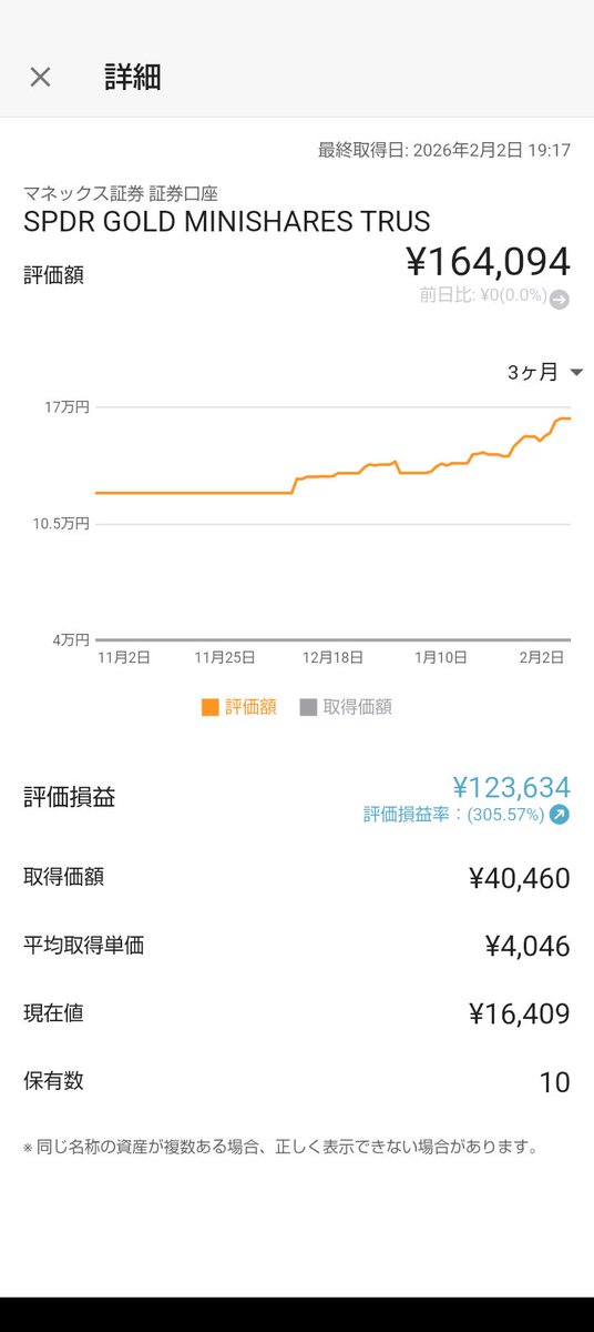 AkiInv's tweet image. おはようございます。じつはゴールドは一年前と更に前に仕入れてはいたんですよね。特にGLDMを4000円程度で仕入れ出来た時が。。もっと買っておけばなぁ😭😭という念があります。

我ながら下手くそだなー