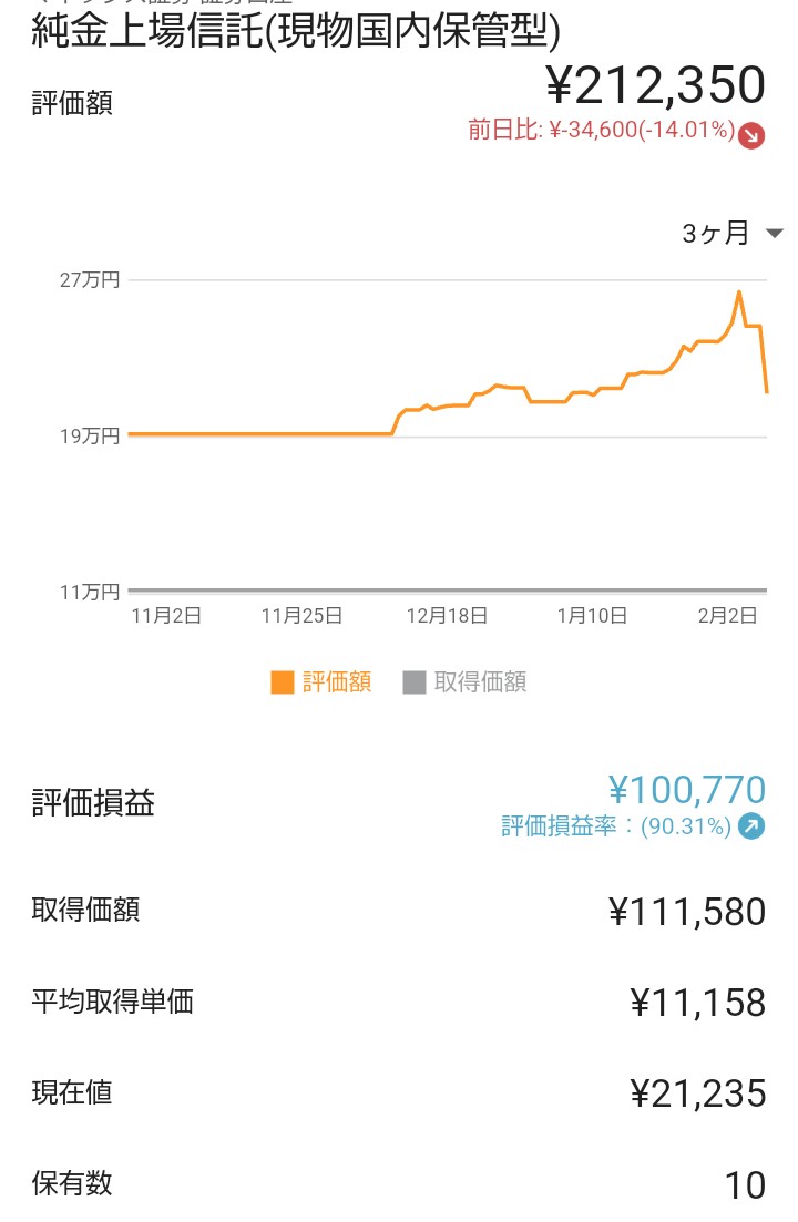 AkiInv's tweet image. おはようございます。じつはゴールドは一年前と更に前に仕入れてはいたんですよね。特にGLDMを4000円程度で仕入れ出来た時が。。もっと買っておけばなぁ😭😭という念があります。

我ながら下手くそだなー
