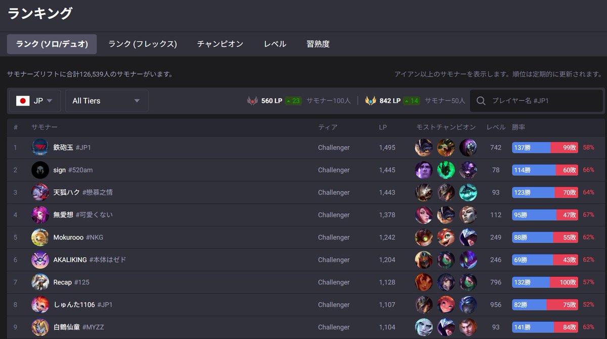 PichujpLi1y's tweet photo. 2026シーズン 
世界ランク人口

・EU :1,586,264人
・KR :1,471,760人
・NA : 678,343人
・JP : 126,548人 https://t.co/8mjYExPyNA