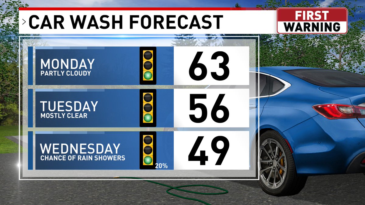 Punxsutawney Phil said we're getting 6 more weeks of winter in the US, but it's not feeling like winter in Oklahoma today. High temperatures will be in the 60s with increasing clouds. Today is a great day to go get a car wash!
Groundhog Day Forecast