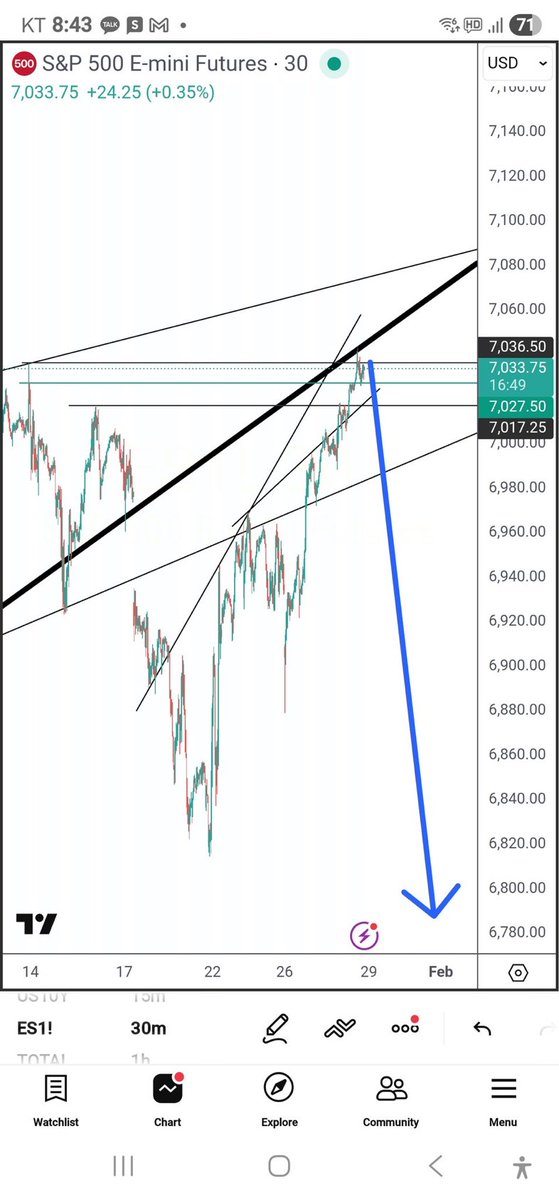 BTC_FUNDMGR's tweet photo. The S&amp;P 500 is an absolute disaster. We're just hit an all-time high on a falling broadening wedge that was premature. The geometry is all wrong. And there's a ton of trading volume. This is Banks selling to retail. https://t.co/47BYcCQwWE