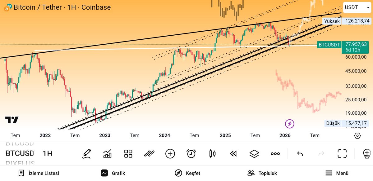 cryptomacchiato's tweet photo. #Bitcoin 🐳🐳

75.000$ seviyesine yani sıkışan trendimizin en alt seviyesine temas ettik, bu seviyeyi tutmamız ve üst trendleri geri alarak sıkışan üçgenin üst bandına gitmemiz gerekli, ortalama nisan gibi fiyatın orada olacağını düşünüyorum, o seviye part1, asıl hikaye nisandan sonra 🤷🏻‍♂️

Yatırım tavsiyesi değildir.

$btc #eth #gold #Silver #altın #gümüş