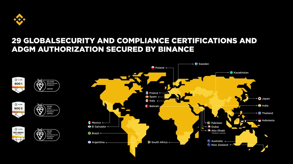 In 2025, #Binance expanded further globally with new licenses across the world.

We’re proud to deliver safe, regulated access to digital assets for millions more users worldwide.

A huge thank you to our amazing community &amp; partners for your continued trust. 💛