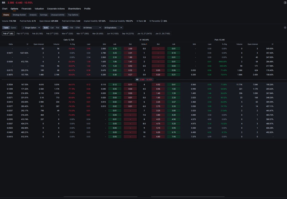 Billyvckinney's tweet photo. $RR down 10.95% pre-market to $3.58 — and this is exactly where the value hunters pounce. This level is a rare discount for a name with underlying assets and recovery potential. Bottom fishers, your moment is here. #Stocks #PennyStocks #Breakout  #Bearish🎣📈 https://t.co/vxcF1SokSI