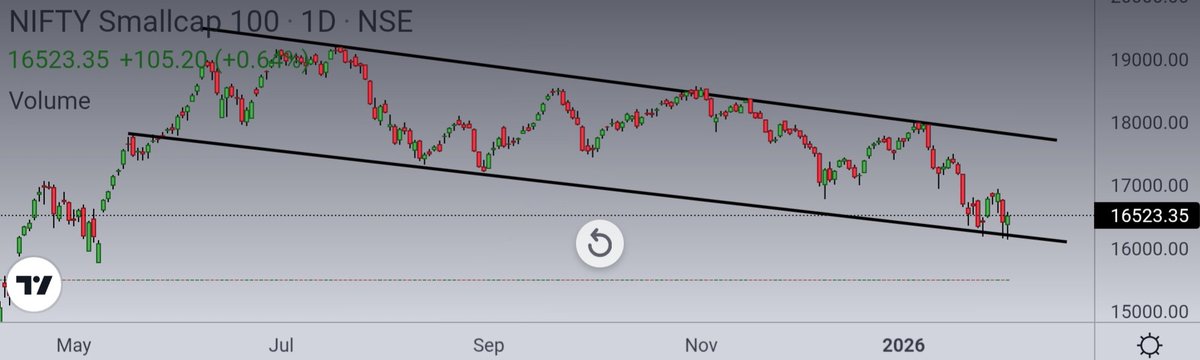 Ishan_Narayan_'s tweet image. I have shared this chart of #NiftySmallcap twice 👇🏻

Its back to the bottom of the channel and it genuinely looks good at this level... short term run may be seen

If it breaks down and falls, every dip must be AGGRESSIVELY BOUGHT !

15,700 is the bottom for me 🥱