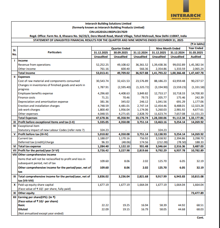 gaze_observer's tweet image. Interarch Building Solutions Ltd Q3 FY26 Results:-
#Q3Results #Q3FY26 #Stockmarket #Nifty #interarch 

Revenue 522.52 Cr vs 363.62 Cr
(+43.70% YoY┃+6.40% QoQ)

PBT Ex-Exceptional Items 53.35 Cr vs 37.51 Cr
(+42.22% YoY┃+22.64% QoQ)

PAT 37.26 Cr vs 28.20 Cr
(+32.16%…