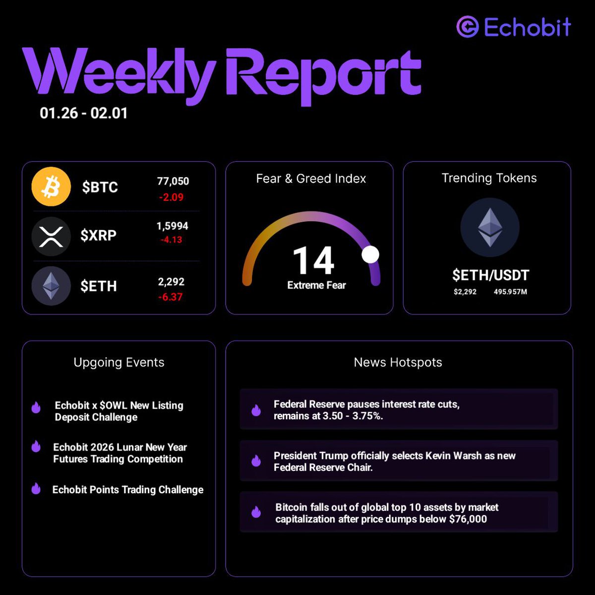 EchobitExchange's tweet photo. 🌍 #Echobit #WeeklyReports 2026/1/26 - 2026/2/1

✅ Echobit Listings 

🚀 $OWL/USDT Spot Trading Pair (https://t.co/RcB9bNRvIz)
🚀 $AIA/USDT Futures Trading Pair (https://t.co/d1h7Kt7SRN)

✅ Echobit Campaigns 

🎁 #Echobit x $RIVER New Listing Deposit Challenge (https://t.co/a287t3COut)
🎁 #Echobit x $OWL New Listing Deposit Challenge (https://t.co/RcB9bNRvIz)
🎁 #Echobit 100U Giveaway! Pick Your Fave from "100 FAQs Series" (https://t.co/LdNKkSOHsg)
🎁 #Echobit January Double Rewards (https://t.co/53ZdDZ6x4Q)
🎁 #Echobit Spot Trading Competition (https://t.co/LdunbJjTez)
🎁 #Echobit Community Boost Challenge (https://t.co/oTsSLf04FG)
🎁 #Echobit Stop 6: Sydney Opera House Giveaway (https://t.co/QR1oOPflGk)
🎁 #Echobit Find The Missing Number (https://t.co/9pkxfbB8n7)
🎁 #Echobit Follow to Unlock Giveaway (https://t.co/z5jiwPxHGM)
🎁 #Echobit 2026 Lunar New Year Futures Trading Competition (https://t.co/pbe6WoH0aN)
🎁 #Echobit Points Trading Challenge (https://t.co/3IFT2VxUMU)
🎁 #Echobit Quiz Challenge - Answer Questions to Win the 100 USDT! (https://t.co/gsdI9zjHRl)
🎁 #Echobit Stop 7: Roman Colosseum Giveaway (https://t.co/zJUShQEHqJ)
🎁 #Echobit Hot Topic Discussion. Win 100 USDT in Rewards! (https://t.co/sSUP3J8fjq)
🎁 #Echobit Gold x BTC Prediction Prediction (https://t.co/Y6diUtpnxK)
🎁 #Echobit 100U Trial Fund Rescue! (https://t.co/WiICY4xvjt)

✅ #Cypto News Highlights

❇️ Michael Saylor's 'Strategy' buys 2,932 Bitcoin worth $257 million.
❇️ Tom Lee's 'BitMine' buys 40,302 $ETH worth $117 million.
❇️ Australia Puts Crypto Oversight Gaps on 2026 Risk List.
❇️ South Dakota has introduced a bill that would allow the state to invest in $BTC.
❇️ Federal Reserve pauses interest rate cuts, remains at 3.50 - 3.75%.
❇️ Arizona Lawmakers Advance Bill to Exempt Crypto From Property Taxes.
❇️ SEC clarifies rules for tokenized securities, placing asset class under federal securities laws.
❇️ Russia to roll out crypto regulatory framework this July, allowing retail participation.
❇️ President Trump officially selects Kevin Warsh as new Federal Reserve Chair.
❇️ South Korea is considering increasing its corporate cap on crypto investments.
❇️ Tom Lee’s BitMine sits on $6 billion loss from ether bets.
❇️ Bitcoin falls out of global top 10 assets by market capitalization after price dumps below $76,000

#CryptoMarket #CryptoTrading #CryptoCommunity #CryptoReport #Echobit #ETH