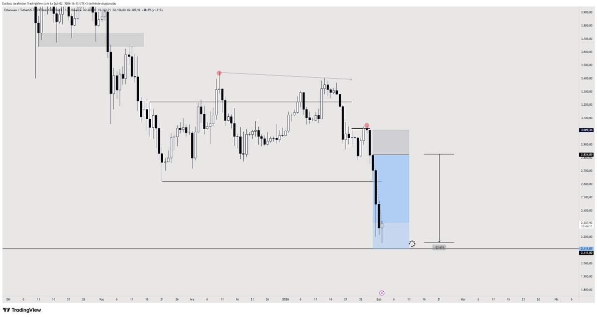 #eth  update  |  Hediye 

Pozisyonu %23 düşüş ile birlikte +2.90R kâr seviyesinde tamamen kapattım. Benim için oldukça kazançlı bir analiz oldu, umarım sizler içinde öyle olmuştur.

Hediye;
Bu posta RT+ beğeni yapan 2 arkadaşa 25$'er USDT hediye edeceğim. Sonuçları 1-2 güne