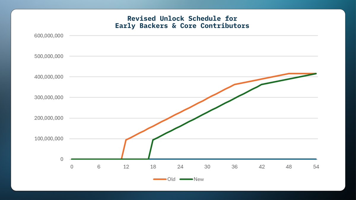 Delaying the $IP token unlock schedule by 6 months may seem like a surprising move, but in reality, it reflects the project's strategic maturity. This is a very smart decision, especially given the frequent volatility in the crypto market. Instead of releasing tokens rapidly into