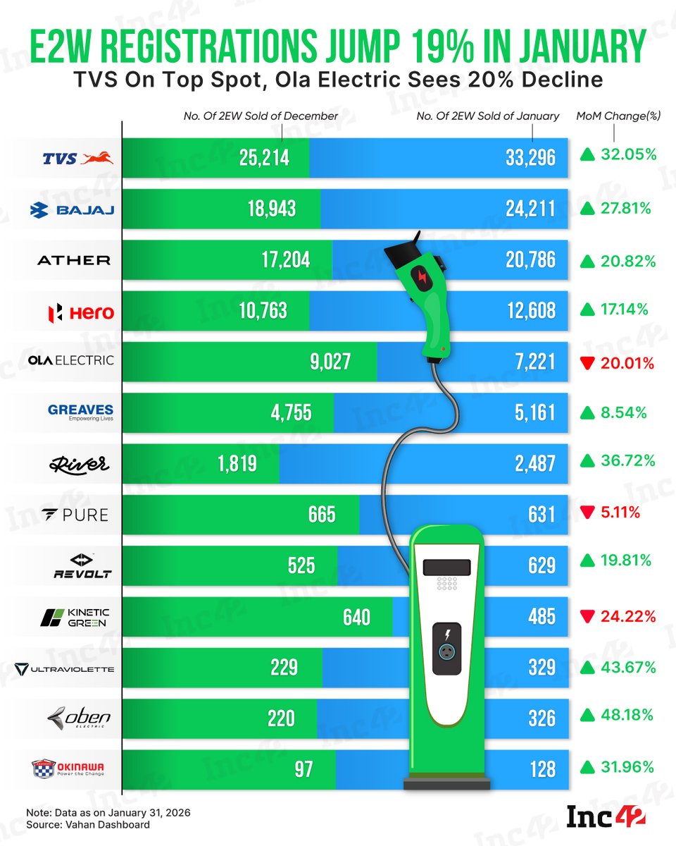 India’s electric two-wheeler market is picking up pace again. ⁣

After a 𝐦𝐮𝐭𝐞𝐝 𝟐𝟎𝟐𝟓, E2W registrations 𝐫𝐨𝐬𝐞 𝟏𝟗% 𝐌𝐨𝐌 𝐢𝐧 𝐉𝐚𝐧𝐮𝐚𝐫𝐲, crossing 1.17 lakh units. 𝐓𝐕𝐒 𝐌𝐨𝐭𝐨𝐫 𝐬𝐭𝐚𝐲𝐞𝐝 𝐟𝐢𝐫𝐦𝐥𝐲 𝐨𝐧 𝐭𝐨𝐩, registering 33,296 EV scooters, a 32%