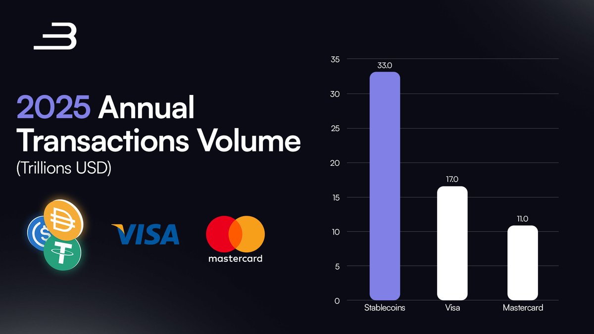 Stablecoins now settle more transaction value annually than Visa

Crypto becoming actual payment infrastructure and not just speculation