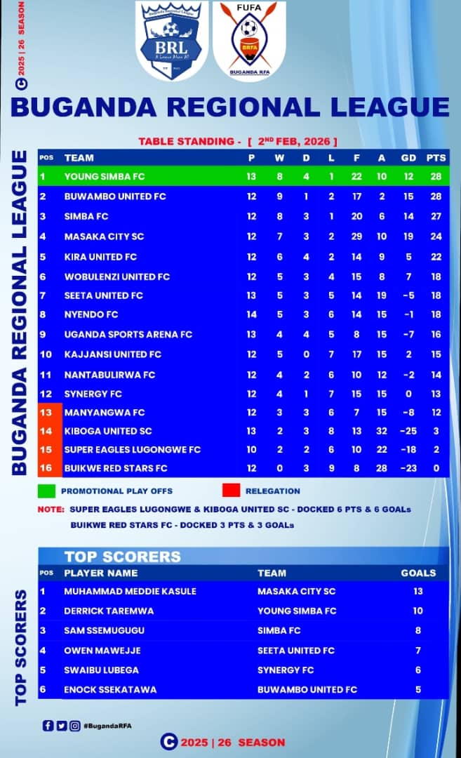 BugandaRFA's tweet image. Latest table standings 

@fc_kira39537 @supereagles_fc @USPAmedia @BuwamboUnitedFC @WobzUtd