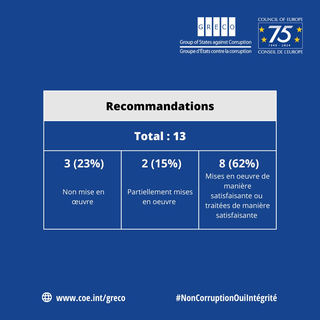 GRECO Council of Europe tweet media