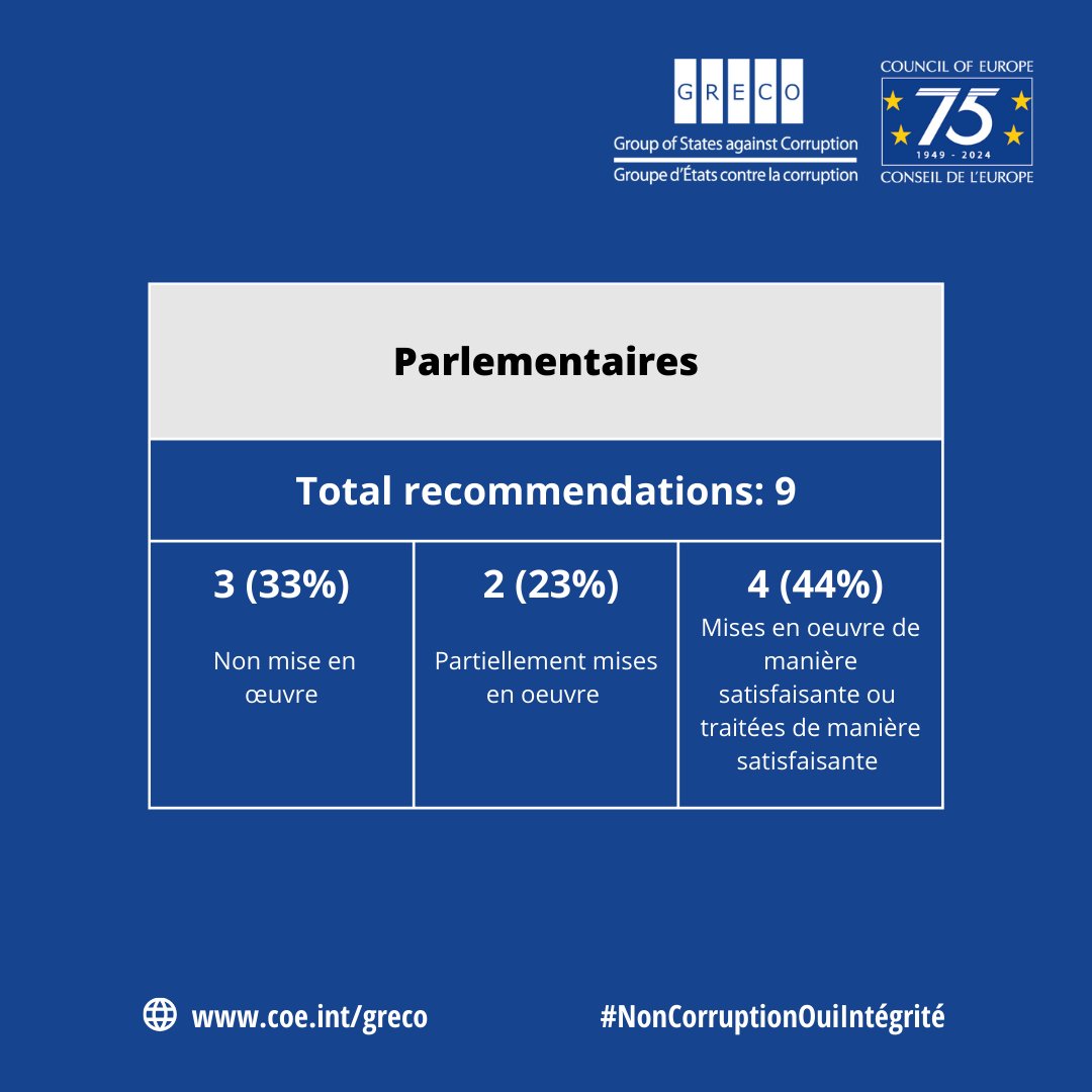 GRECO Council of Europe tweet media