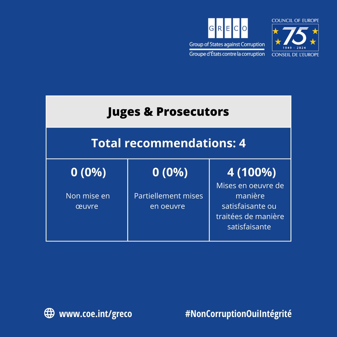 GRECO Council of Europe tweet media