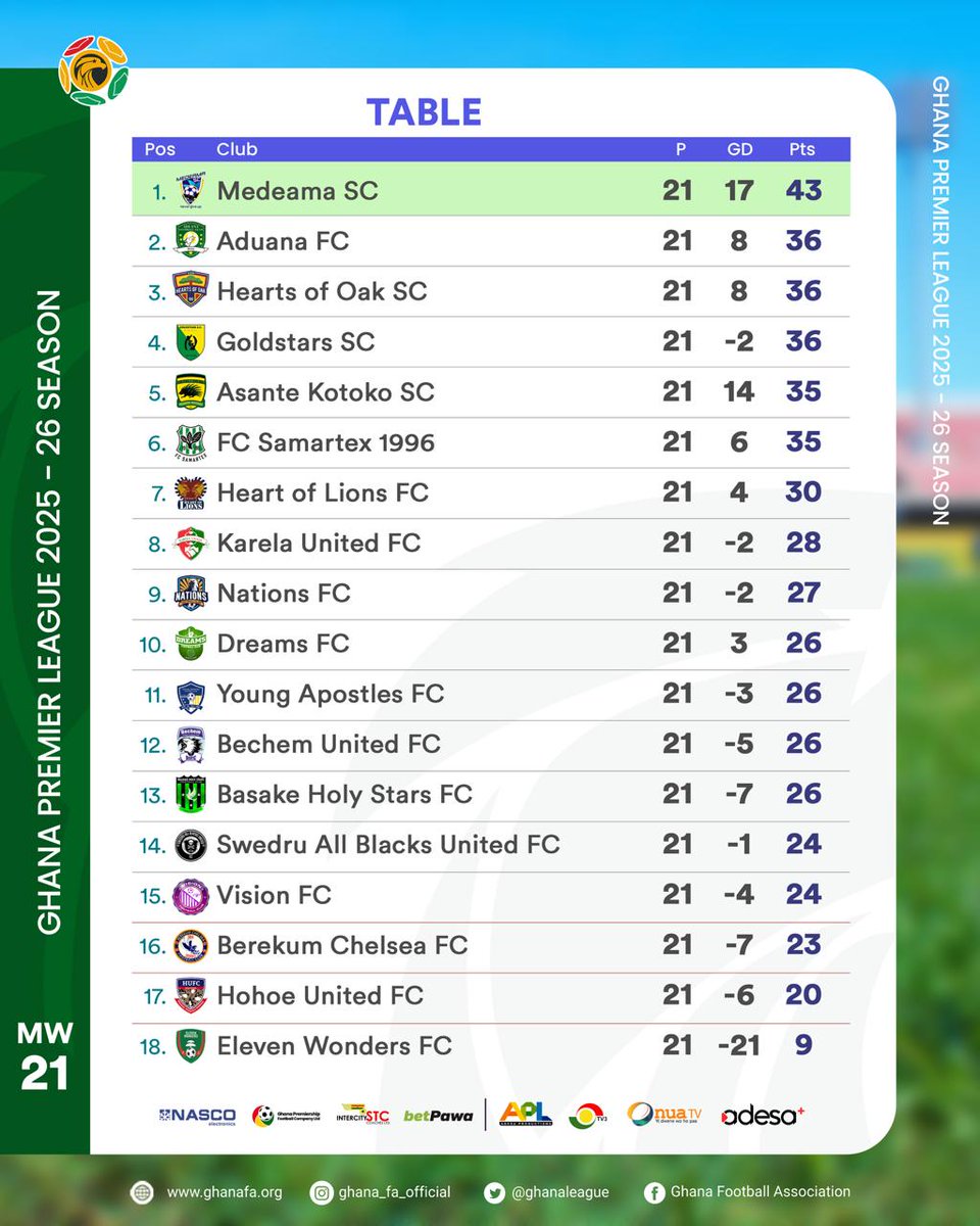 tv3_ghana's tweet image. 🚨🪜Here's how the league table looks after 21 round of games.

What's your team's position?

#GPL #TV3GH