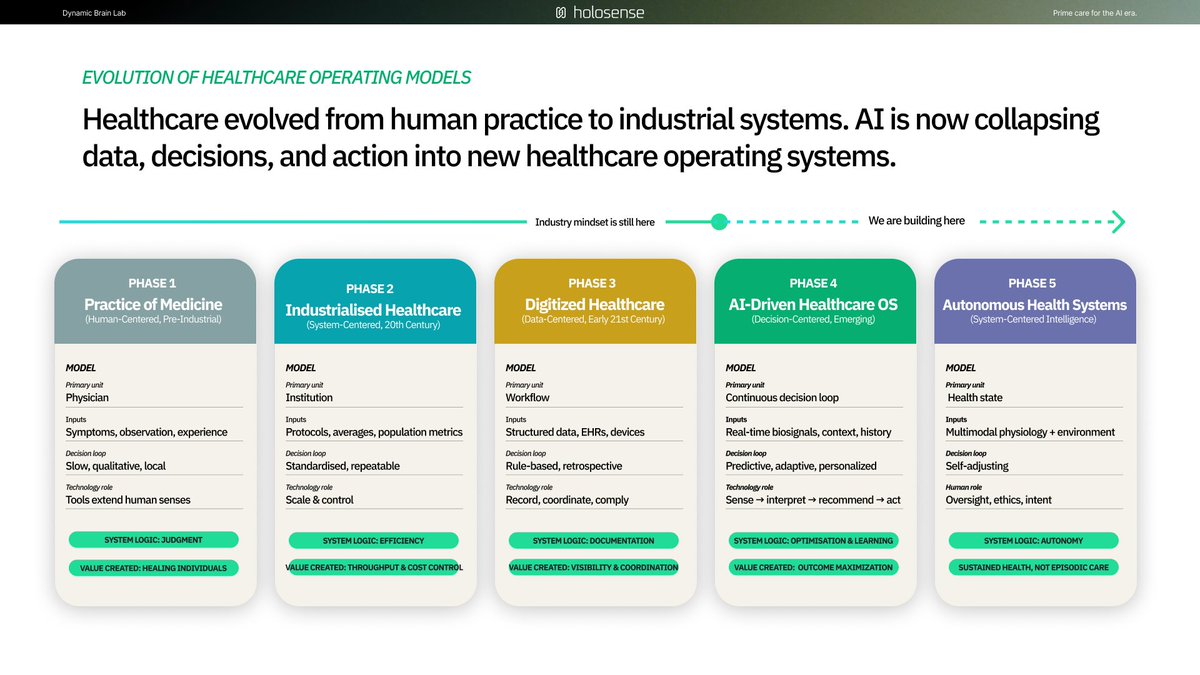 MimmoCangiano's tweet photo. Healthcare moats are shifting — and regulation isn’t the strongest one anymore.

The real moat is emerging quietly:
clinically meaningful health datasets + the ability to act on them.
@holosense_ai https://t.co/xB1kgTdlYJ