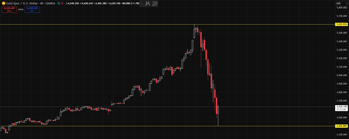 BitcoinDailyNL's tweet photo. $10 biljoen weg uit goud &amp; zilver in 3 dagen.

Dat is 7x de hele bitcoinmarkt.

Goud -12%. Zilver -36%. Bitcoin -5%.

Welk activum is hier volatiel? https://t.co/UWC6U6TE4r