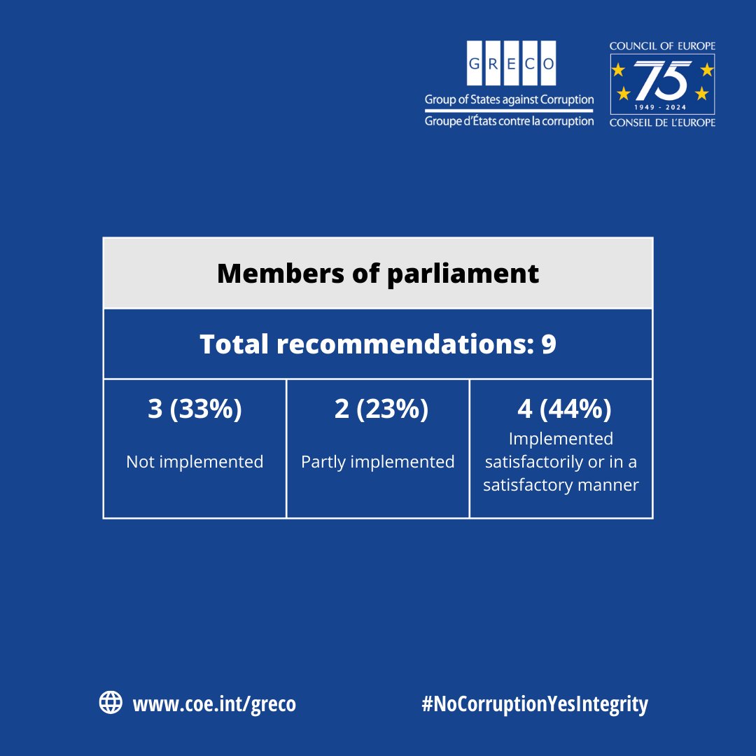 GRECO Council of Europe tweet media