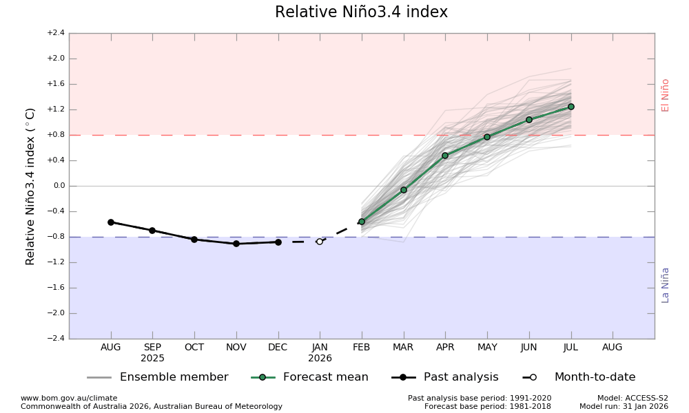 Stysz's tweet photo. Aktualna prognoza anomalii temperatury dla obszaru 3.4. Ujęcie australijskie. Jak na razie mamy kontynuację warunków dla La Nina.

Wykres jest ważny w kontekście oceny trendu temp. globalnej w roku 2026. El Nino oznacza więcej pary wodnej➡️ zbilansuje spadek H2O po wybuchu Tonga. https://t.co/32S8qwC3to