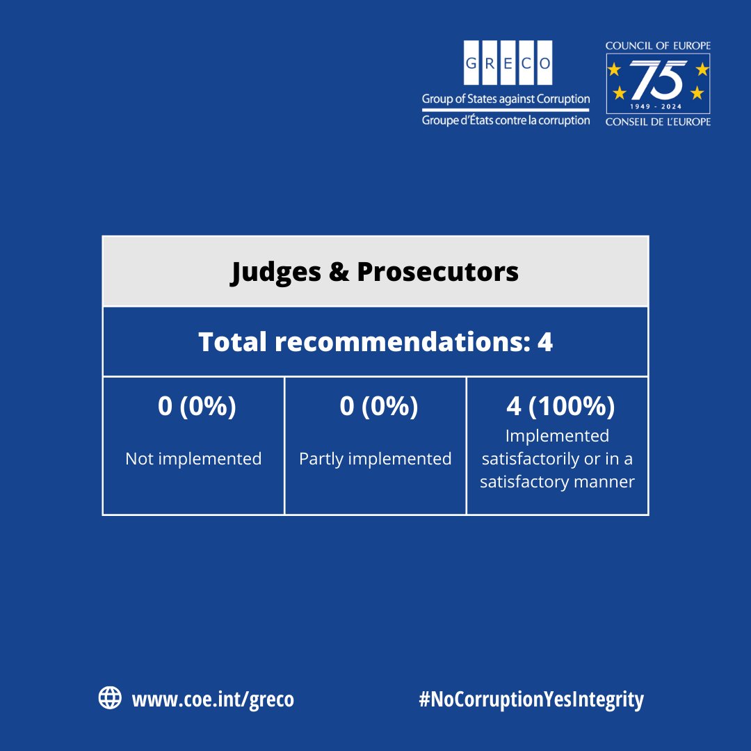 GRECO Council of Europe tweet media