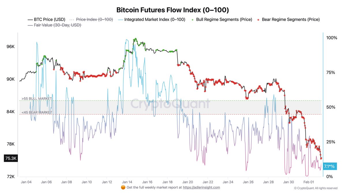 AxelAdlerJr's tweet image. Bitcoin Stress Index at Peak: Market Absorbs the Shock

New ☕️Adler AM 👇
axeladlerjr.com/bitcoin-stress…