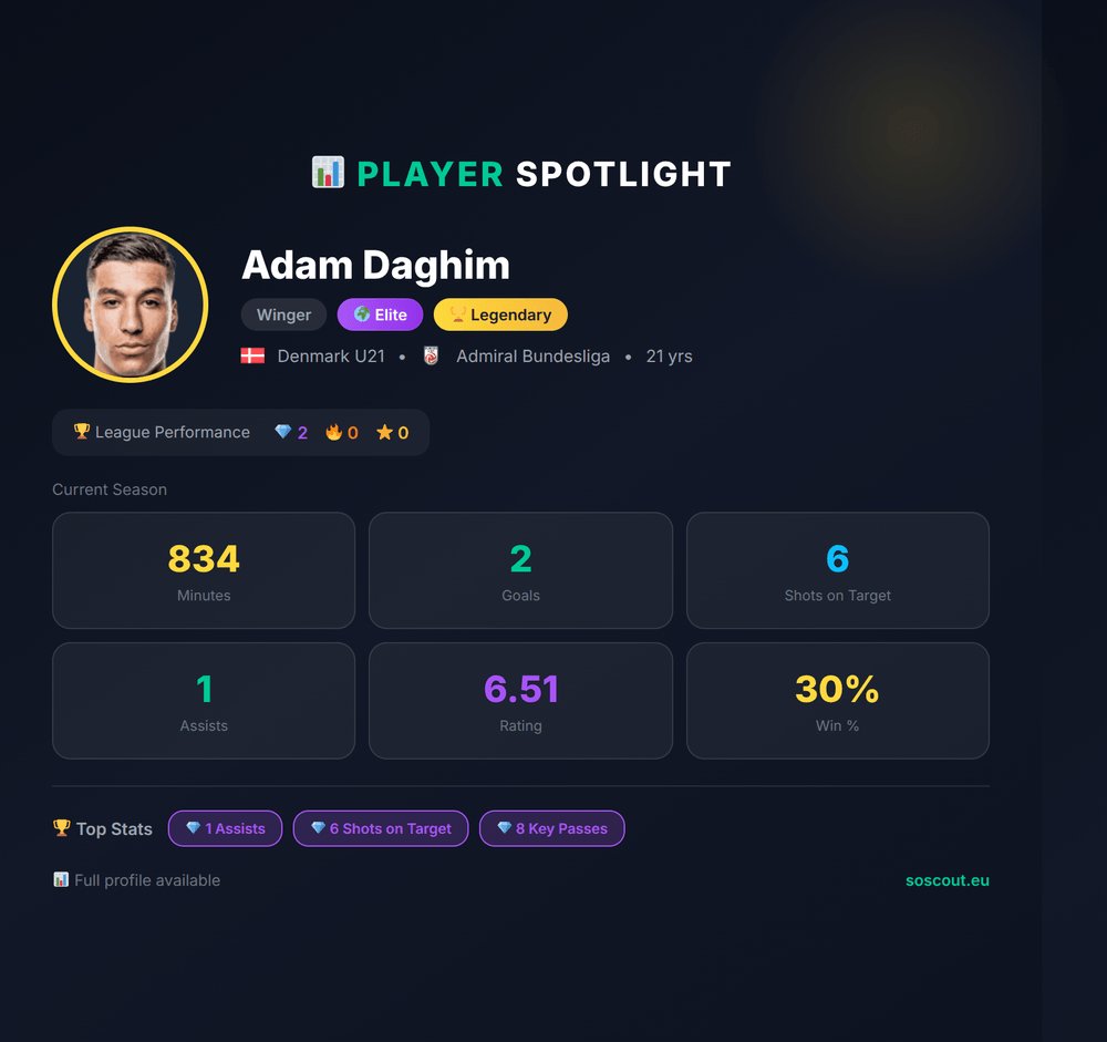 SoScoutEu's tweet photo. 📊 PLAYER SPOTLIGHT

Adam Daghim | Denmark U21
Winger • 21 yrs

⚽ 2 Goals
🎯 1 Assists  
⏱️ 834 Minutes

👉 Full profile: https://t.co/nDhPTZywQv

#football #stats #soscout https://t.co/7hdFtWQgQn