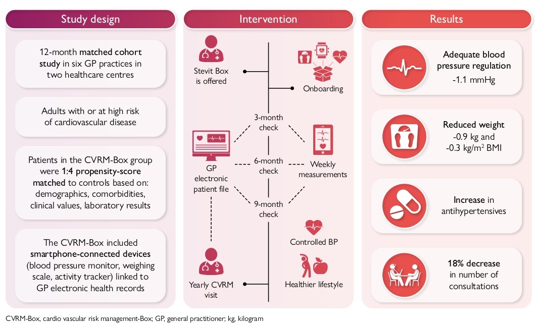 ESC_Journals's tweet image. Effectiveness of remote monitoring for patients with a high risk of cardiovascular disease: A 12-month matched cohort study in primary care ow.ly/q2xQ50Y3BNc 

#EHJDigital #eHealth @BruiningNico @rafavidalperez @fwasselbergs @rbcasado @EAPCPresident
