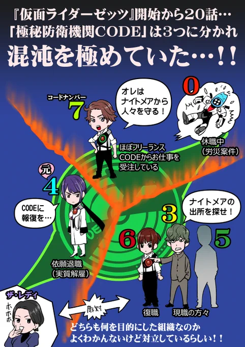 第20話現在の『仮面ライダーゼッツ』
混沌を極めながらも三つ巴の戦いになっている(たぶんな)…ということが判れば良いのではないかと(たぶんな) 