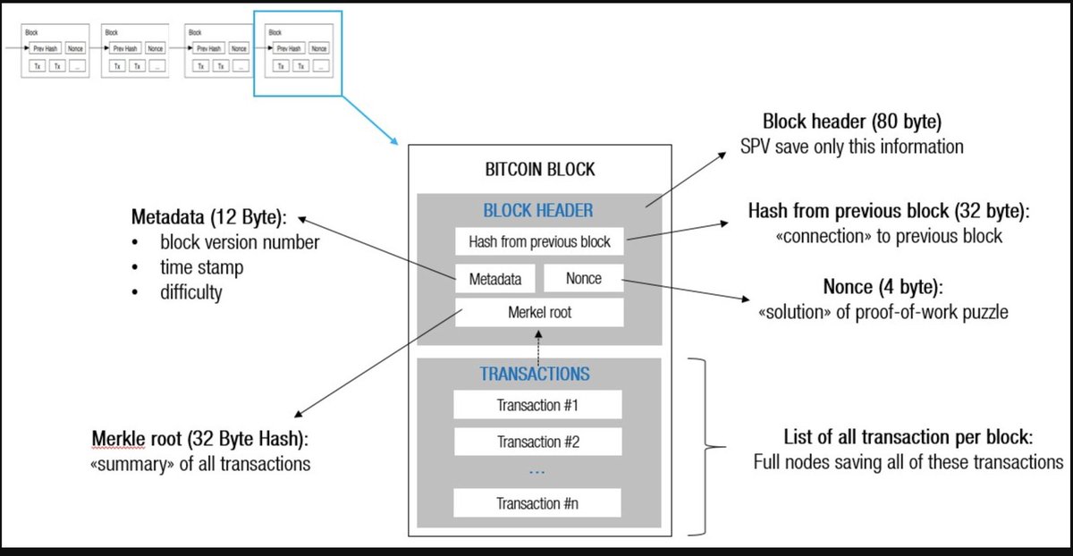 TradeDevHQ's tweet photo. ON #Blockchain POW. BLOCKS are built on hashes.  
Each block contains:  

• Transactions  
• Previous block’s hash  
• A nonce (random number miners' guess)

To validate a block, miners must find a nonce for which the block’s hash starts with the target number of zeros. https://t.co/I92UOMLiDp