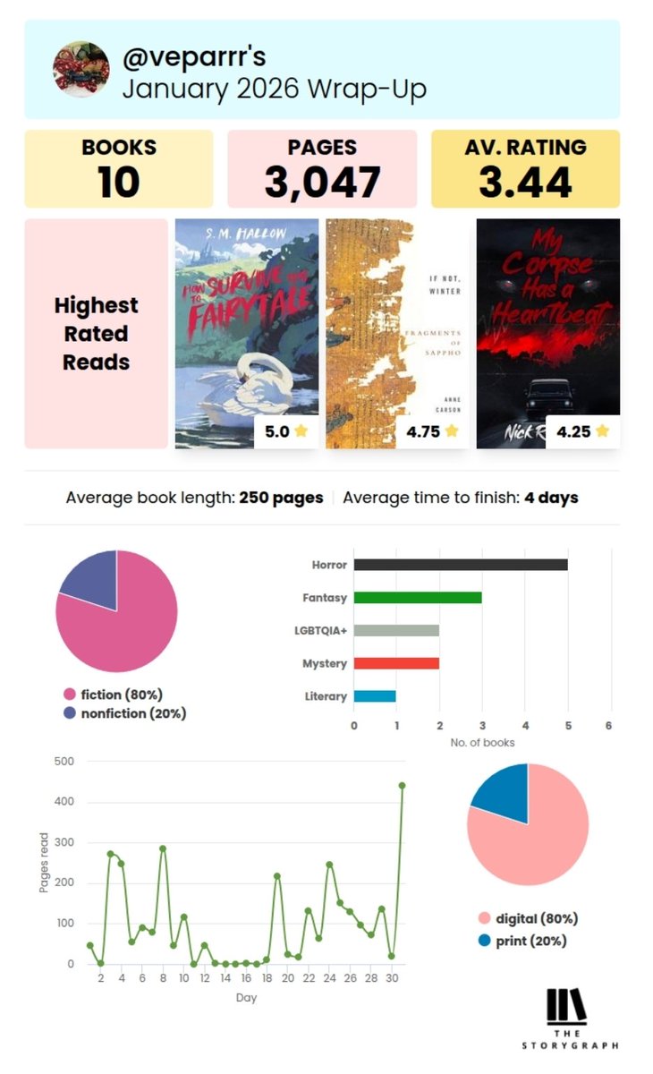 might as well post this here its not like i have a booktwt account. anyways boom january wrap up