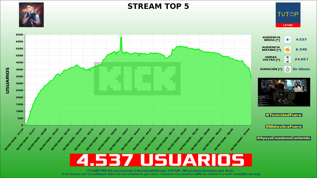 tvtop_es's tweet photo. ¡Emisiones finalizadas! Nuestros datos (media/peak) 🧐 :
🥇 🇵🇪 #Kingteka 🎮 > 6.7K/10K
🥈 🇦🇷 #Goncho 🎩 > 4.5K/6.3K
🥉 🇨🇴 #ColValencia 🎮 > 3.9K/5.1K
4⃣ 🇲🇽 #Pan 🍞 > 3.3K/4.1K
#JustChatting #GrandTheftAutoVGTA #IRL https://t.co/bfYwpLzj8E