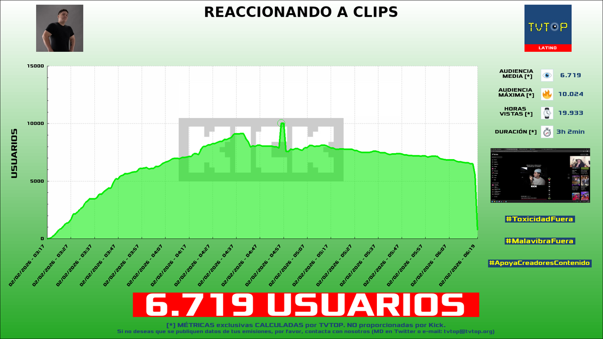 tvtop_es's tweet photo. ¡Emisiones finalizadas! Nuestros datos (media/peak) 🧐 :
🥇 🇵🇪 #Kingteka 🎮 > 6.7K/10K
🥈 🇦🇷 #Goncho 🎩 > 4.5K/6.3K
🥉 🇨🇴 #ColValencia 🎮 > 3.9K/5.1K
4⃣ 🇲🇽 #Pan 🍞 > 3.3K/4.1K
#JustChatting #GrandTheftAutoVGTA #IRL https://t.co/bfYwpLzj8E