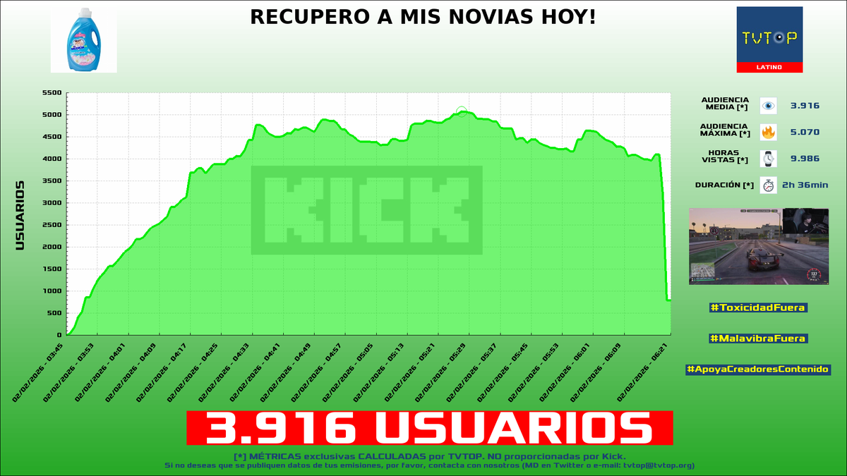 tvtop_es's tweet photo. ¡Emisiones finalizadas! Nuestros datos (media/peak) 🧐 :
🥇 🇵🇪 #Kingteka 🎮 > 6.7K/10K
🥈 🇦🇷 #Goncho 🎩 > 4.5K/6.3K
🥉 🇨🇴 #ColValencia 🎮 > 3.9K/5.1K
4⃣ 🇲🇽 #Pan 🍞 > 3.3K/4.1K
#JustChatting #GrandTheftAutoVGTA #IRL https://t.co/bfYwpLzj8E