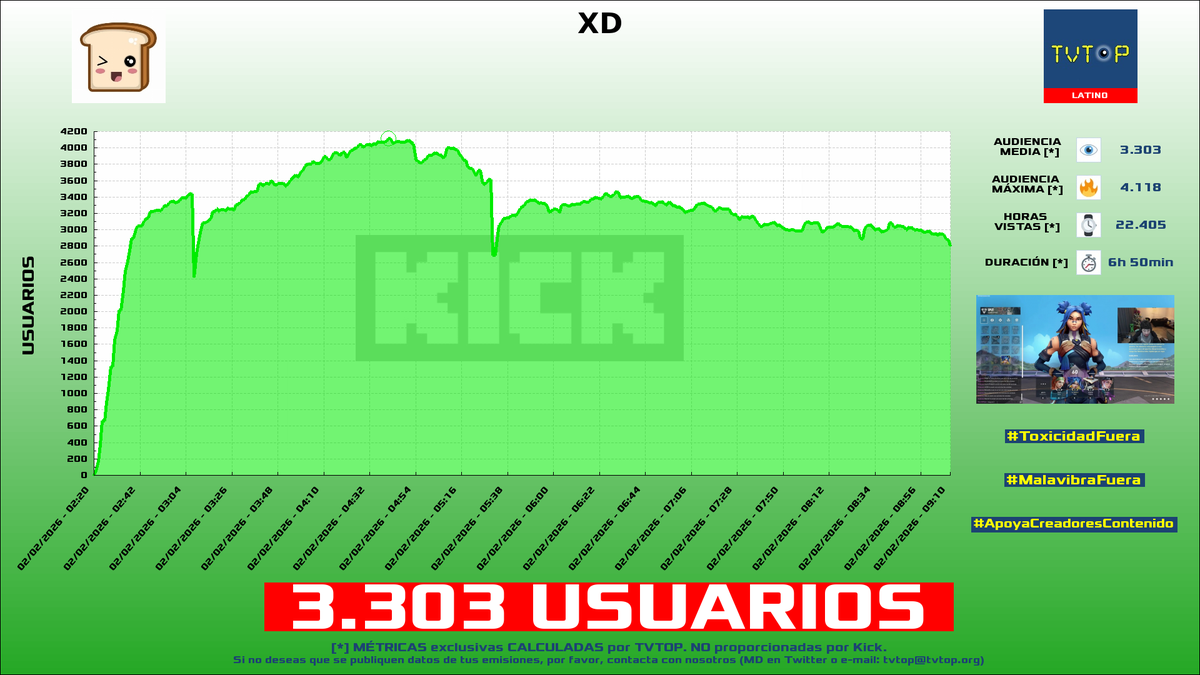 tvtop_es's tweet photo. ¡Emisiones finalizadas! Nuestros datos (media/peak) 🧐 :
🥇 🇵🇪 #Kingteka 🎮 > 6.7K/10K
🥈 🇦🇷 #Goncho 🎩 > 4.5K/6.3K
🥉 🇨🇴 #ColValencia 🎮 > 3.9K/5.1K
4⃣ 🇲🇽 #Pan 🍞 > 3.3K/4.1K
#JustChatting #GrandTheftAutoVGTA #IRL https://t.co/bfYwpLzj8E
