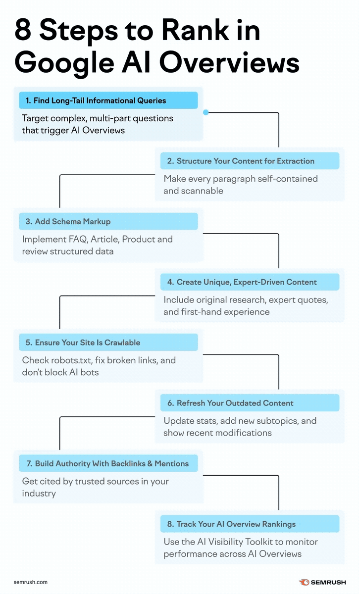 67% of URLs featured in AI Overviews also rank in Google’s top 10 organic results. So the good news is that SEO still matters! 

But AI needs to understand your content, trust it, and pull it clean into the answer. And the difference between getting featured vs. getting ignored