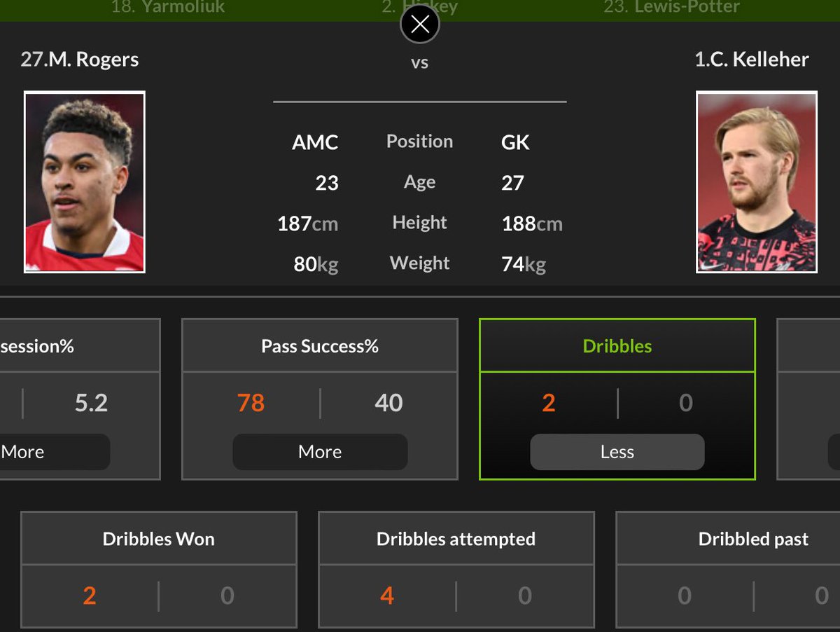 olaf4201's tweet photo. . @statmuse MORGAN ROGER ATTEMPTED 4 dribbles against Brentford 

Credible site like @WhoScored snd SofaScore shows 4 dribbles 

Why are you showing 3 dribbles and you know people use your data to analyze results 

Look into it?!!! https://t.co/WnPBUC2my5
