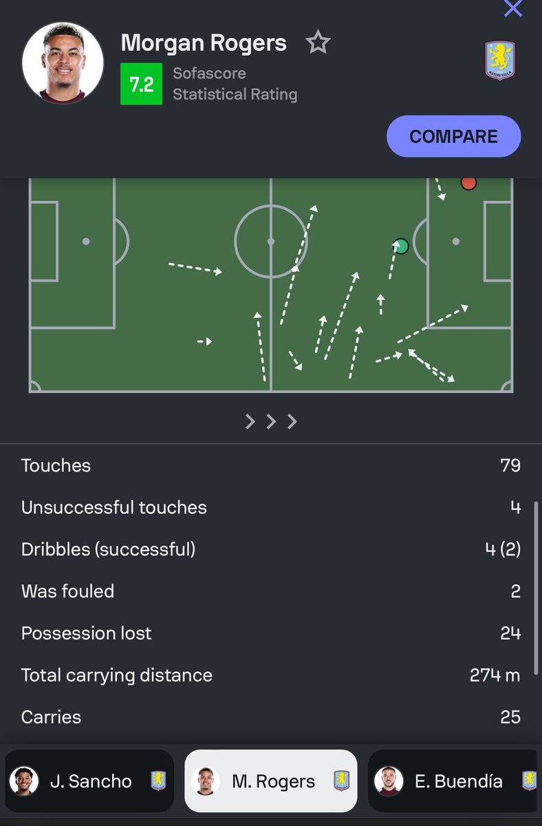 olaf4201's tweet photo. . @statmuse MORGAN ROGER ATTEMPTED 4 dribbles against Brentford 

Credible site like @WhoScored snd SofaScore shows 4 dribbles 

Why are you showing 3 dribbles and you know people use your data to analyze results 

Look into it?!!! https://t.co/WnPBUC2my5