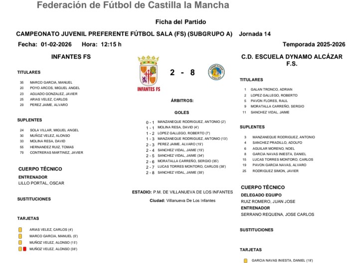 InfantesFS's tweet image. RESULTADOS Y CLASIFICACION
JUVENIL PREFERENTE FFCM 25-26 (J14) SUBGRUPO A
Finalizamos la primera fase.
