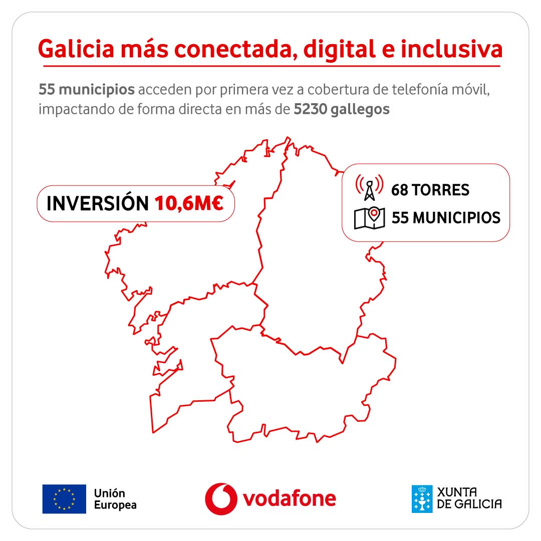 tbretones's tweet photo. 🤝 Más de 5000 personas de 55 municipios de Galicia cuentan por primera vez con cobertura móvil y datos gracias al proyecto impulsado por la Xunta de Galicia y Vodafone.  
ℹ️ https://t.co/j03hMknrpK https://t.co/re2D3fl2Kd
