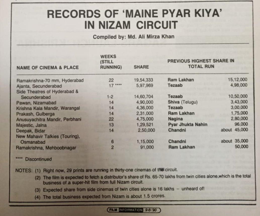 MujahirBO's tweet photo. Chuhesh was pissing in pants when #SalmanKhan was delivering BLOCKBUSTERs in the South
Footfalls #MPK and #HAHK in South circuits dream for Chuhesh Boobu
#BiwiNo1, #HDJPK grossed record 55-60L in 1st week in Hyderabad.
#HSSH dubbed version created theatre records in 1st wk https://t.co/LqFGOEaqac