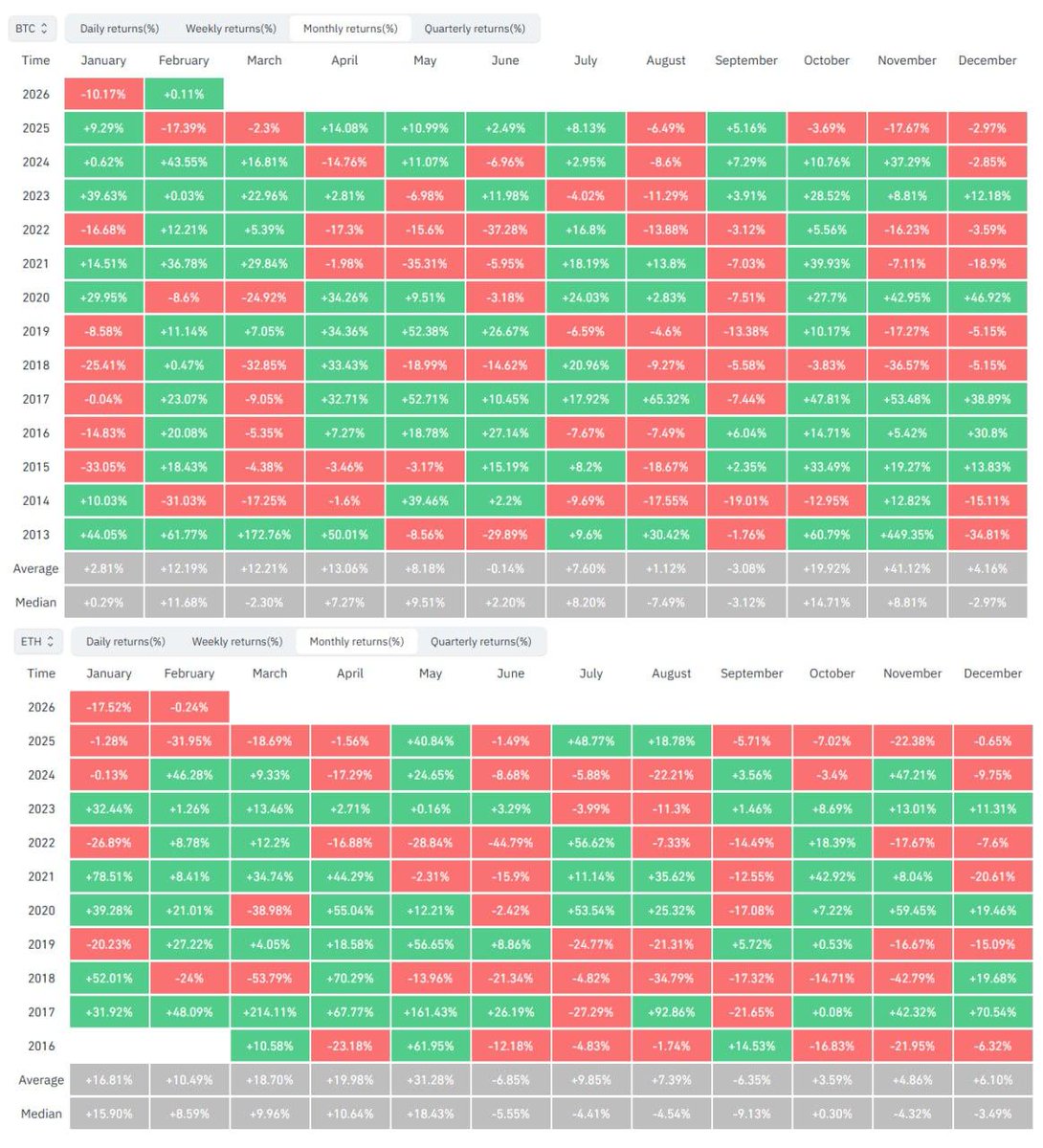 Bitcoin lost 10% in January, while Ethereum declined by 17.5%. The main sell-off happened in the final days of the month.