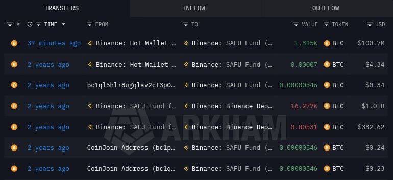 🔥Binance SAFU Fund has just bought 1,315 Bitcoin worth $100,000,000 

They still have $900 million to buy more.