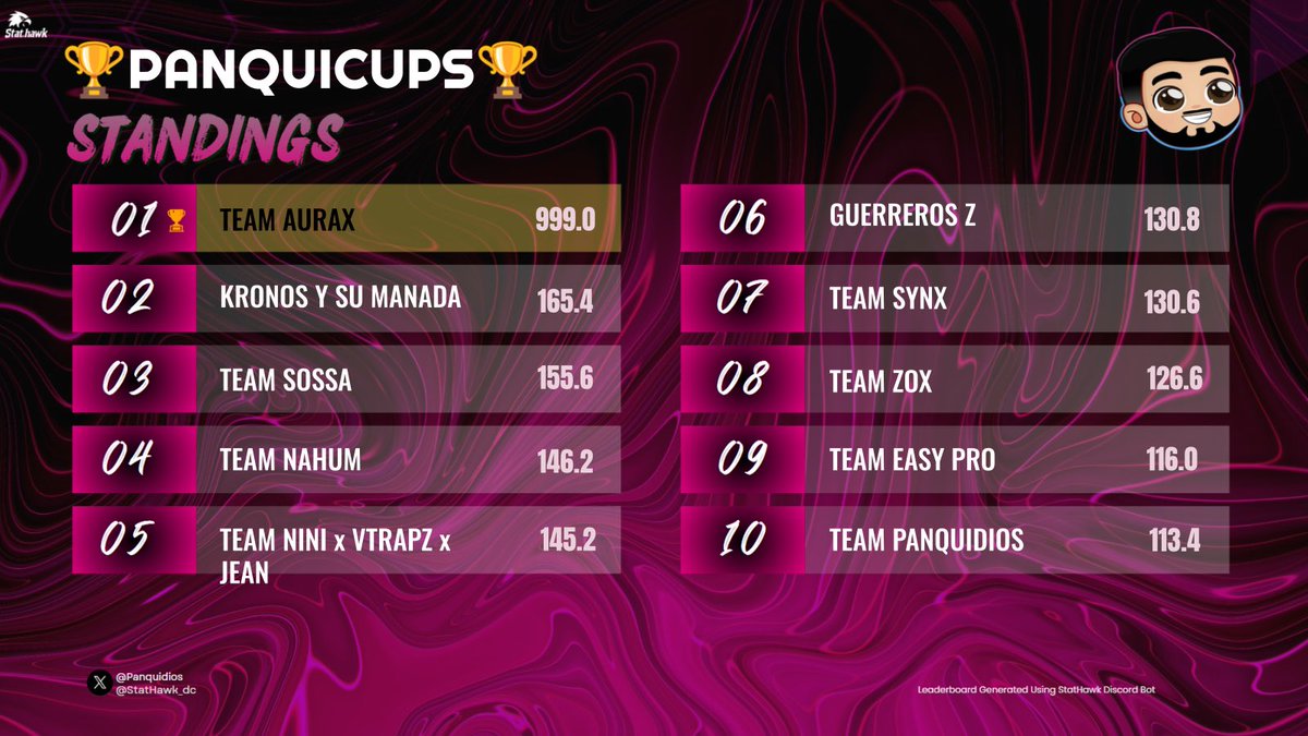 Rebirth Customs X <a href="/Panquidios/">Panquidios</a> $300
#CHAMPS w/ <a href="/Lopez__023/">lopez</a> <a href="/QGslifervv7/">slifer</a> 
Dedicated to: <a href="/OfficialAuraX/">AuraX</a>