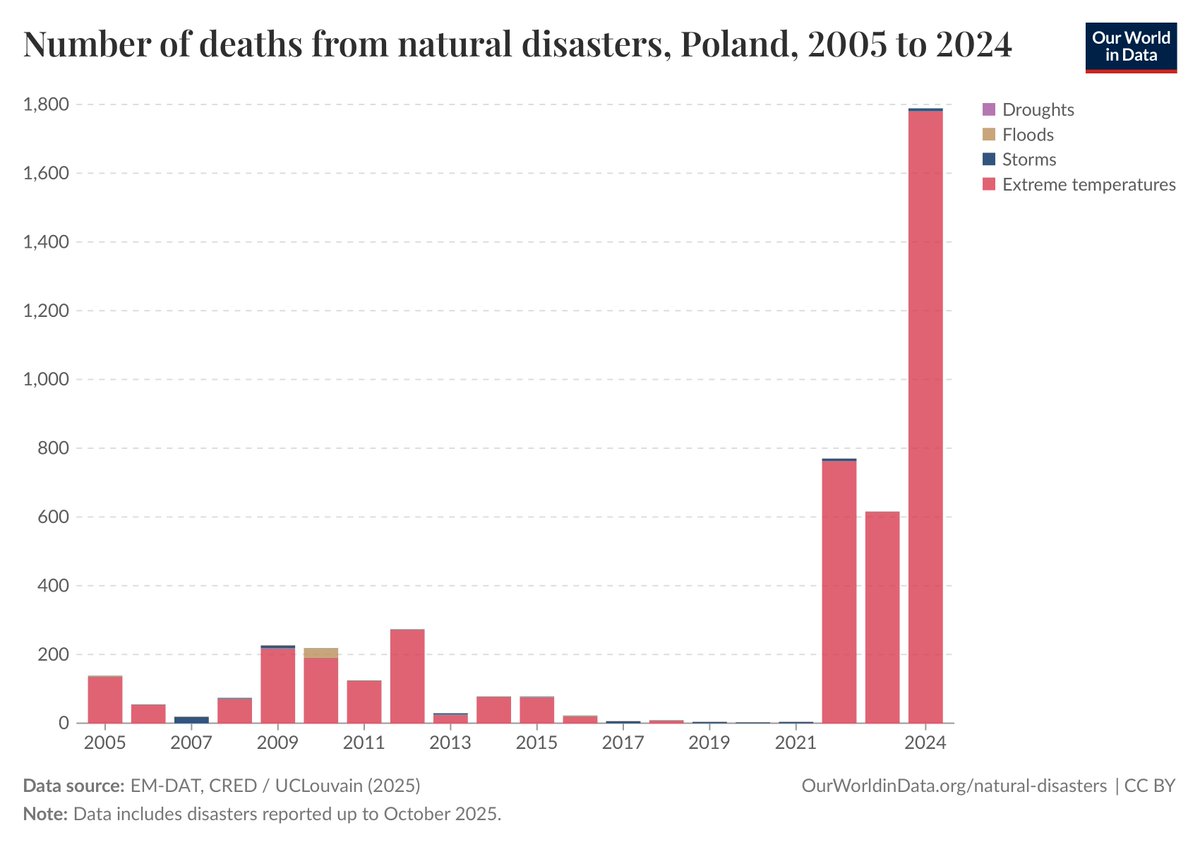 d_lisx's tweet photo. ‼️Wszyscy zginiemy z powodu upałów‼️

Sprawdzam sobie ile osób zmarło z powodu upałów w Polsce. Wchodzę na Our World in Data klikam Polska i co?😳

I dowiaduję się, że w Polsce zmarło 1780 osób w 2024 z powodu upału! Mówię sobie o kurcze pióro! Wszyscy zginiemy!!!😱

Dobra sprawdzę jeszcze w GUS i kiedy były rekordy temperatury po 2000 roku.

No to według GUS (bezpośrednia przyczyna ICD X30 / T67.0) kilkadziesiąt osób prawdopodobnie <100. 

No mówię ok jeszcze nie wyciągam pochopnych wniosków. Patrzę rekordy temperatury po 2000 roku i tu okazuje się, że rekordowy rok 2018 i 2019 nie mają zgonów praktycznie w ogóle po kilka przypadków. 

Zatem pytam jaką jakość mają dane na których się opieramy jako ludzkość przy ocenie zmian klimatycznych?!!!