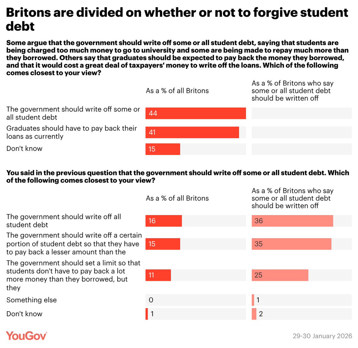 YouGov tweet media