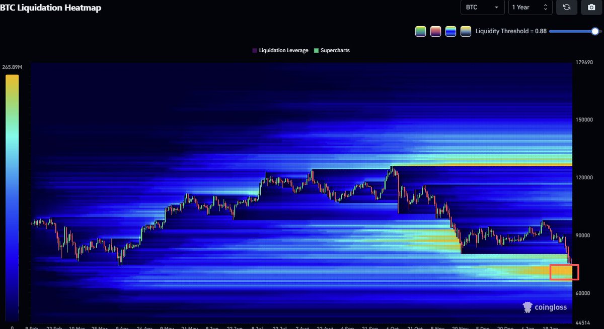 coinglass_com's tweet photo. #BTC Liquidation Heatmap（1 year)

A heavy long liquidation cluster sits in the 66K–73K zone.

Let’s hope we don’t sweep that zone.