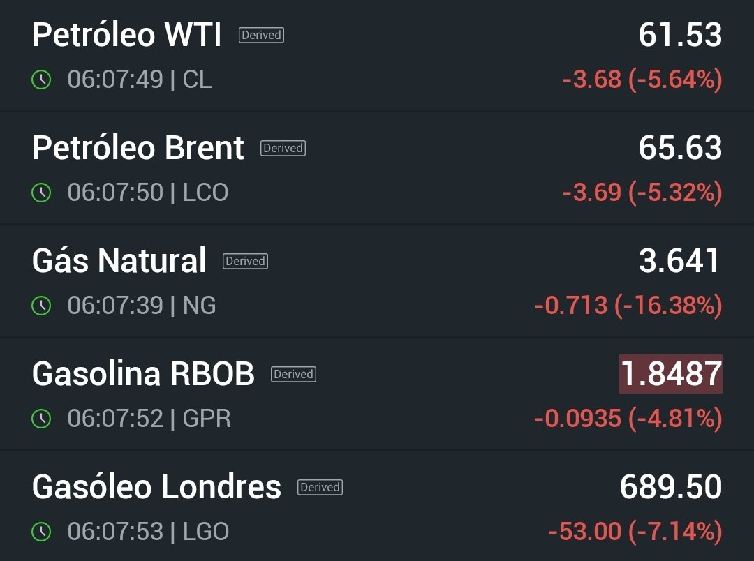 Petróleo e derivados são o judas do dia. Haja vol!