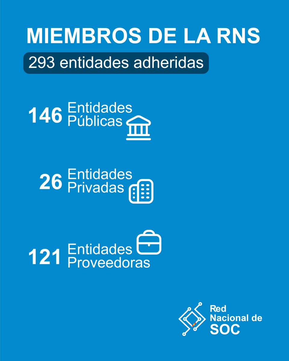 CCNCERT's tweet photo. La Red Nacional de SOC #RNS cuenta con 6 nuevos miembros:
✅Entidades privadas: #A2SECURE, @Heuristic_es y @MVPeritajes
✅Proveedoras: Maintenance Development #mdtel, #Beehackers Technology y @TrevenqueGroup
En total son ya 293 las entidades adheridas 👇https://t.co/23sWdEfHUO https://t.co/PuZsAtxLUw