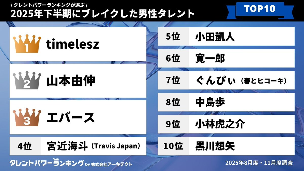 👑タレントパワーランキング👑 tweet media